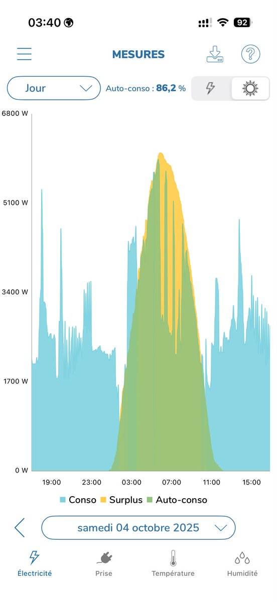 9 kWc de panneaux et mon nouveau routeur Arsun qui déclenche et ajuste le chauffe-eau en fonction du surplus solaire - voilà 2 jolies courbes 
Avant ↙️ - Après ↘️
La conso suit la production, l’eau ne chauffe plus la nuit et j’arrive à 86% d’autoconsommation ! 🎉