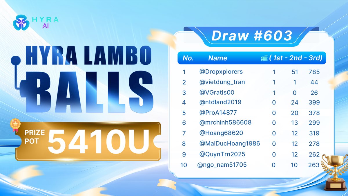 AI_Hyra's tweet image. 🎉 LAMBO BALLS WINNERS – DRAW #603 🎉

Congrats to winners 🏆
🥇 @Dropxplorers
🥈 @vietdung_tran
🥉 @VGratis00 
🔥 Top 10 also: @ntdland2019 @ProA14877 @mrchinh586608 @Hoang68620 @MaiDucHoang1986 @QuynTrn2025 @ngo_nam51705 

✔ Transparent.
✔ Weekly airdrop.
✔ Rewards → Direct…