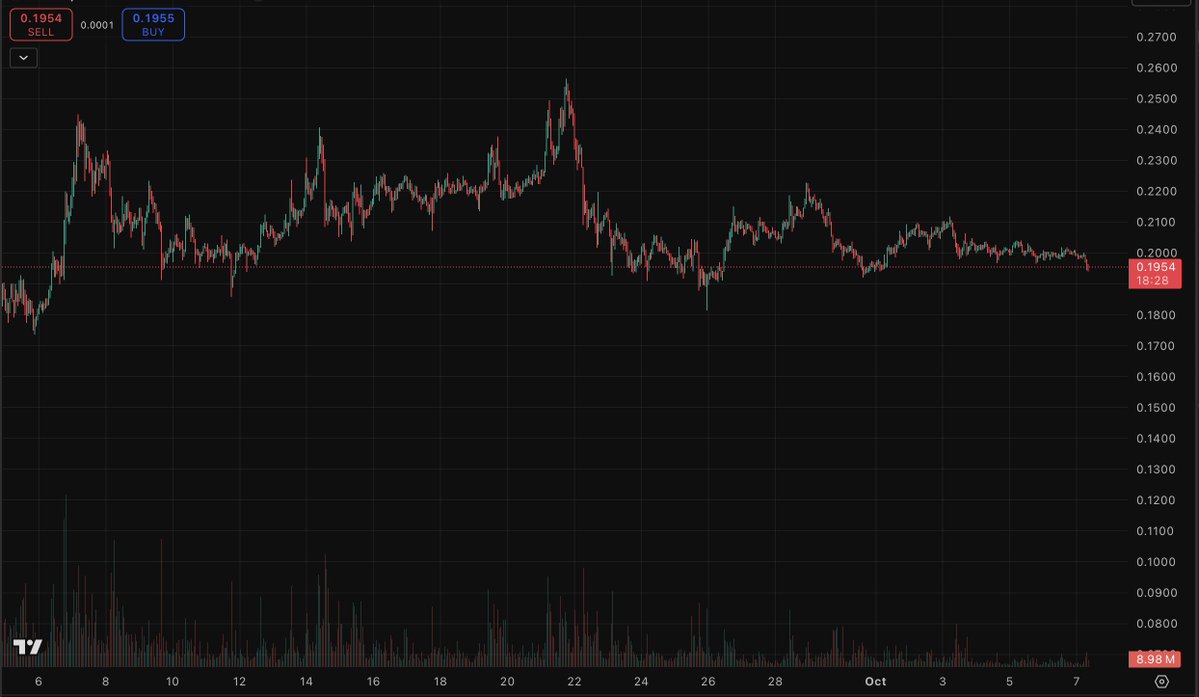 DefiSquared's tweet image. This is one of the scariest charts in crypto and you can&apos;t convince me otherwise.