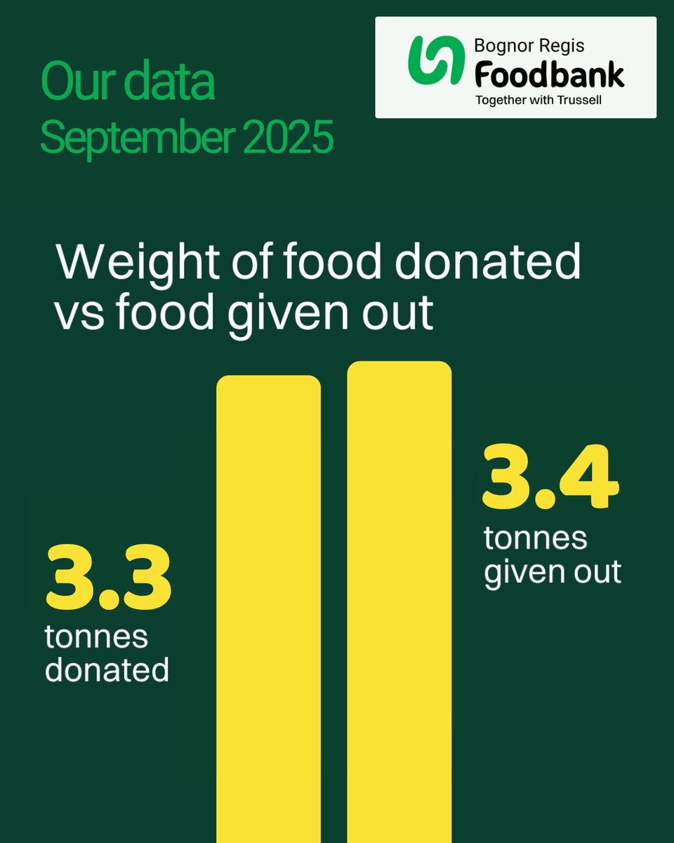 We would like to say ‘Thank You’ to everyone who has donated to our foodbank, both with food and finances.
We are so grateful for your continued support. 💚