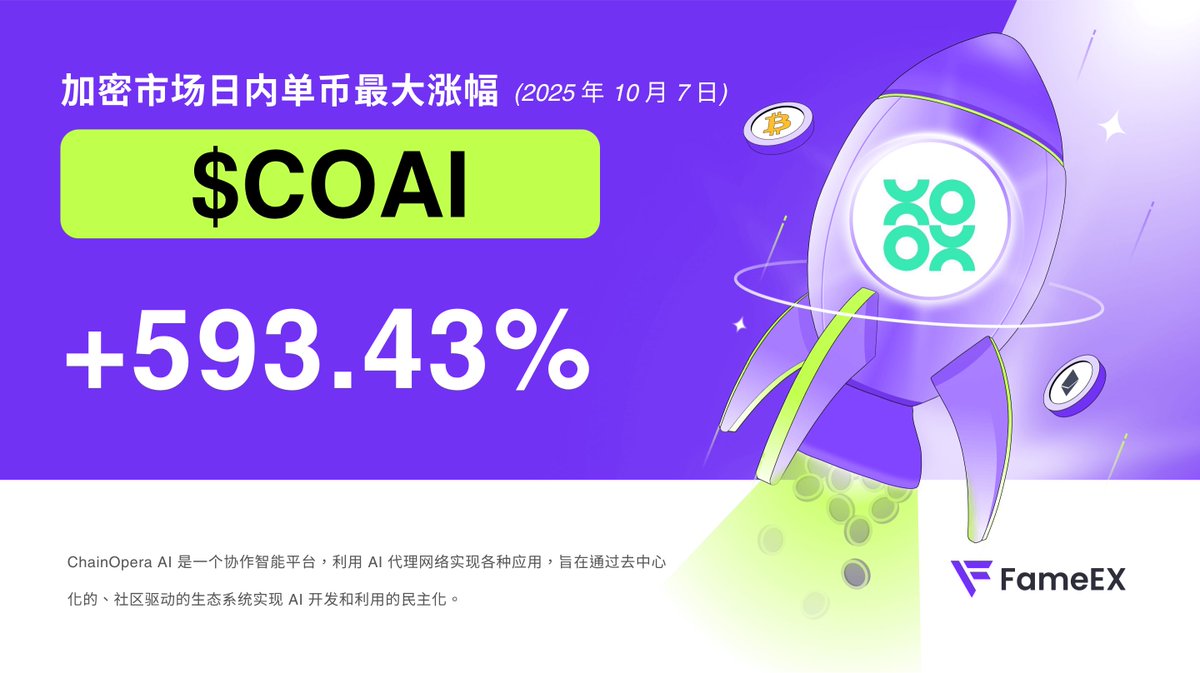 🚀 24 小时#Crypto 市场单币最大涨幅： $COAI @ChainOpera_AI 👉 +593.43% #ChainOpera AI  是一个协作智能平台，集成了全栈#AI 基础设施、AI 原生#blockchain 以及面向各种应用的专用