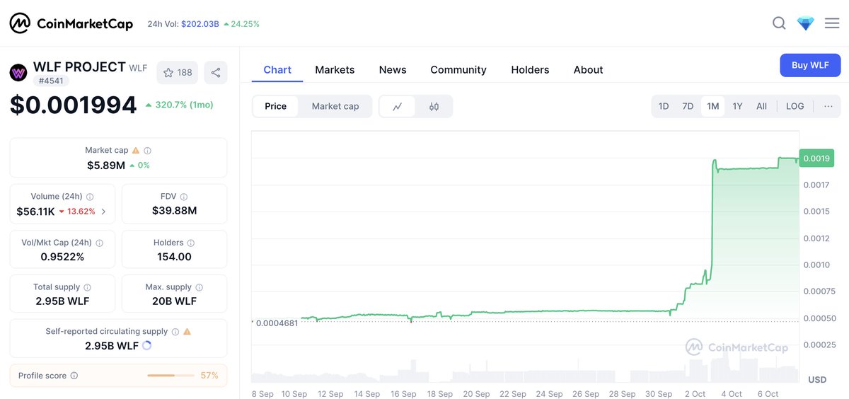 5日前に（遠くから、大きな波の音が響いてくる）と発言しましたが、そこから$WLFがさらに2倍以上に成長しています。

上がった後に、そのまま価格維持するグラフって、アルトコインでは、なかなか見ない形ですよね。
これは、WLFファンたちが、本当に応援している証！