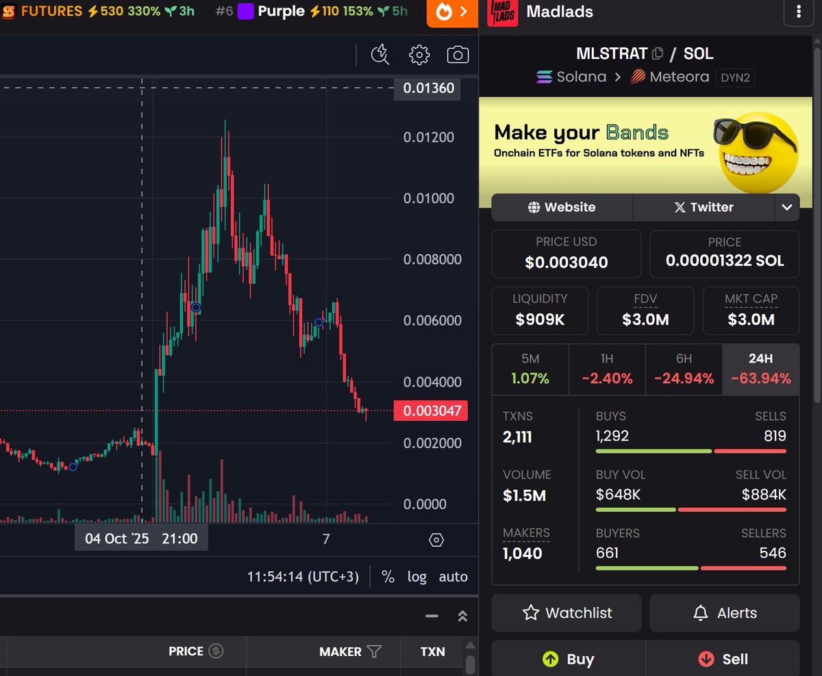 They’re hoping to shake me out of my positions, but little do they know I’m still in profit from my entry levels. 

Buy the dip - smart wallets holding and accumulating, while paperhands who bought at 10M are selling at 4M LMAO. 

$MLSTRAT to 50kk,
<a href="/bandsdotfun/">Bands</a> &amp; <a href="/alliancedao/">Alliance DAO</a> lfg