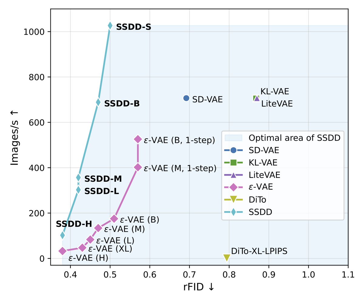 HuggingPapers's tweet image. Meta just released SSDD (Single-Step Diffusion Decoder) on Hugging Face
It's a novel image tokenizer with a diffusion decoder that achieves higher reconstruction quality and faster sampling than traditional VAEs.
