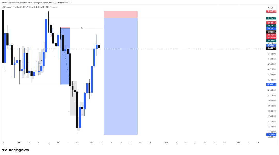 BamBI00011's tweet photo. 📉 I’m in $ETH, but keeping it low-risk till confirmation 👀
Patience, precision, and timing ⚡
🔱 God$peed 🚀
#ETH #Crypto #Ethereum #PriceAction #TradingView #CryptoTrading #DayTrading #Altcoins #FXTrader https://t.co/Fu0dZftcNO