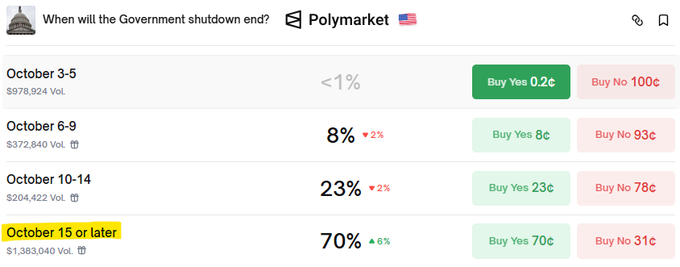AUDIOmercados's tweet photo. Se espera que el cierre del gobierno dure al menos hasta el 15 de octubre, según las últimas probabilidades en Polymarket.

@Polymarket https://t.co/mitjL7YqSy