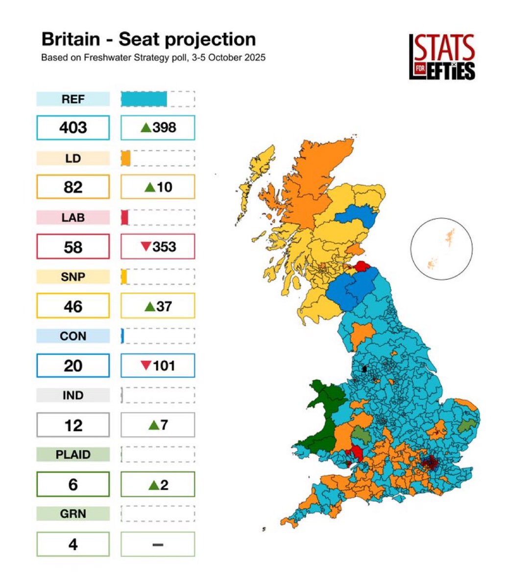 ReformDaily_'s tweet image. 📊 Reform surges ahead!

POLL LEAD: +15%

➡️ REF - 35% (+2)
🔴 LAB - 20% (-)
🔵 CON - 18% (+1)
🟠 LD - 13% (-2)
🌍 GRN - not reported

[Freshwater Strategies/StatsforLefties]
3-5 Oct (+/- vs 29-31 Aug)

#ReformUK #Polling