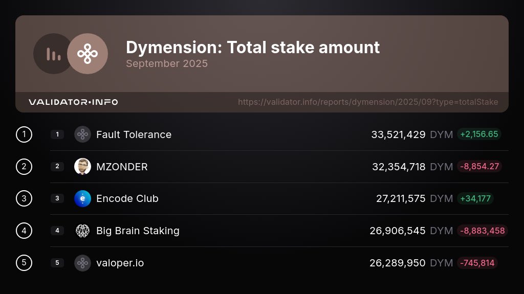 ValidatorInfo's tweet image. Hey there, #Dymension community! 🚀

#ValidatorInfo presents regular monthly PoS validators analytics.

Here are the top 5 @dymension #validators ranked by total stake as of October 1, 25.

1. Fault Tolerance
2. @mzonder
3. @encodeclub
4. Big Brain Staking
5. valoper

1/7👇