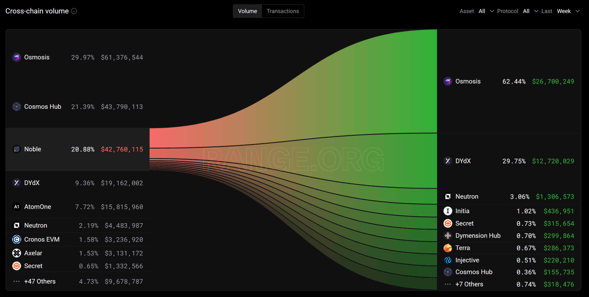 🌊 Weekly Stablecoin Flows within Cosmos 🌌

Where are stables issued on Noble flowing?
1️⃣ 62.44% went to Osmosis. $OSMO
2️⃣ 29.75% flowed to dYdX. $dYdX
3️⃣ 3.06% ended up on Neutron. $NTRN