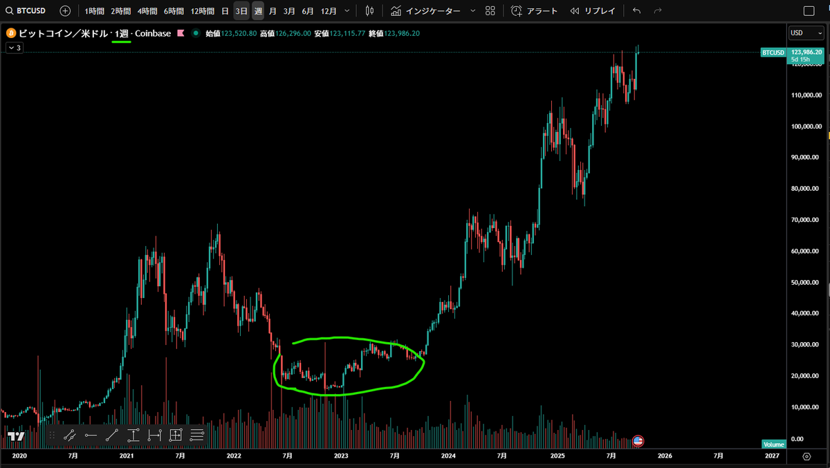 ks_cctrader's tweet image. クリプト投資する人で
最も勝ち残る人は
ここで買って
公的機関からの訴訟や摘発ファンダ
ハッキングファンダ
まだまだ下がる、こんなもんじゃない
と言われる中で
毎日マイナス
底が知れない恐怖に
耐えることができる人
かも