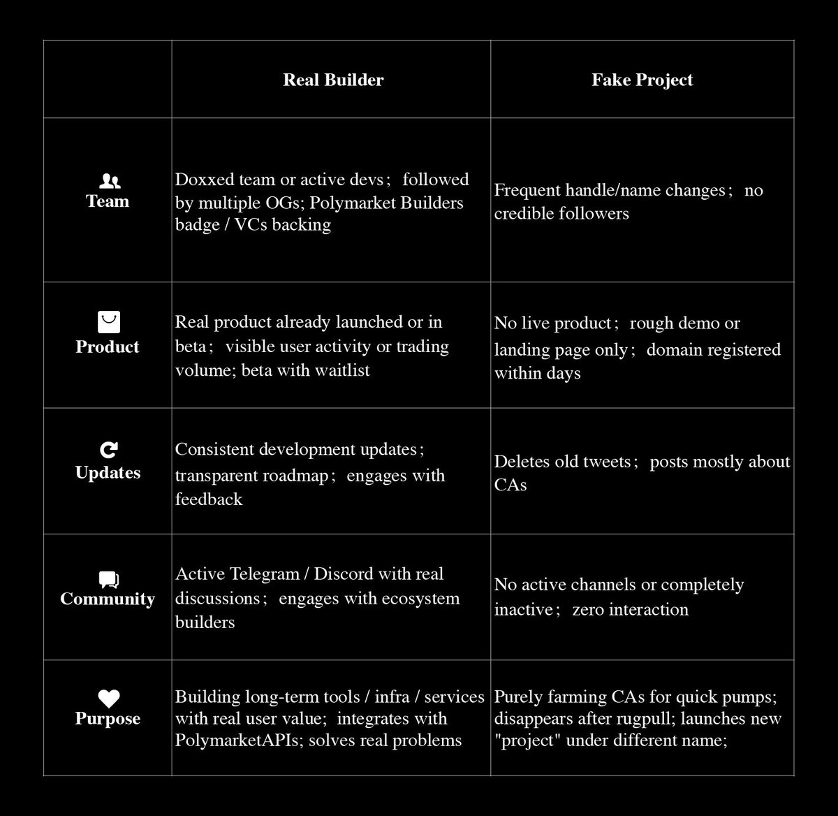 PolymarketEco's tweet image. More “prediction market” accounts are popping up every day — but not all are here to build.
Here’s how to tell Builders from Fakes 👇
Support those who ship, not those who shill.