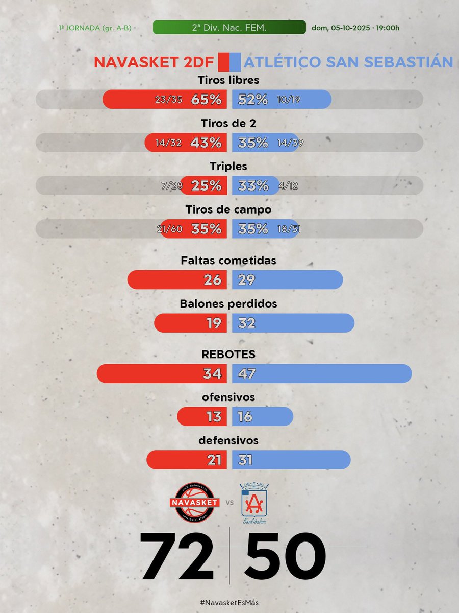 ✅ #2aFEM 📝 GAME-RECAP
𝐓𝐫𝐢𝐮𝐧𝐟𝐨 𝐜𝐨𝐫𝐚𝐥 𝐞𝐧 𝐞𝐥 𝐞𝐬𝐭𝐫𝐞𝐧𝐨 𝐞𝐧 𝐥𝐢𝐠𝐚
7️⃣2️⃣ Navasket 2DF.
5️⃣0️⃣ Atlético San Sebastián.

👉: navasket.com/es/2025/10/06/…

¡¡Enhorabuena chicas!! 👏🏀

#ResultadosNVT #NavasketEsMás #NVT