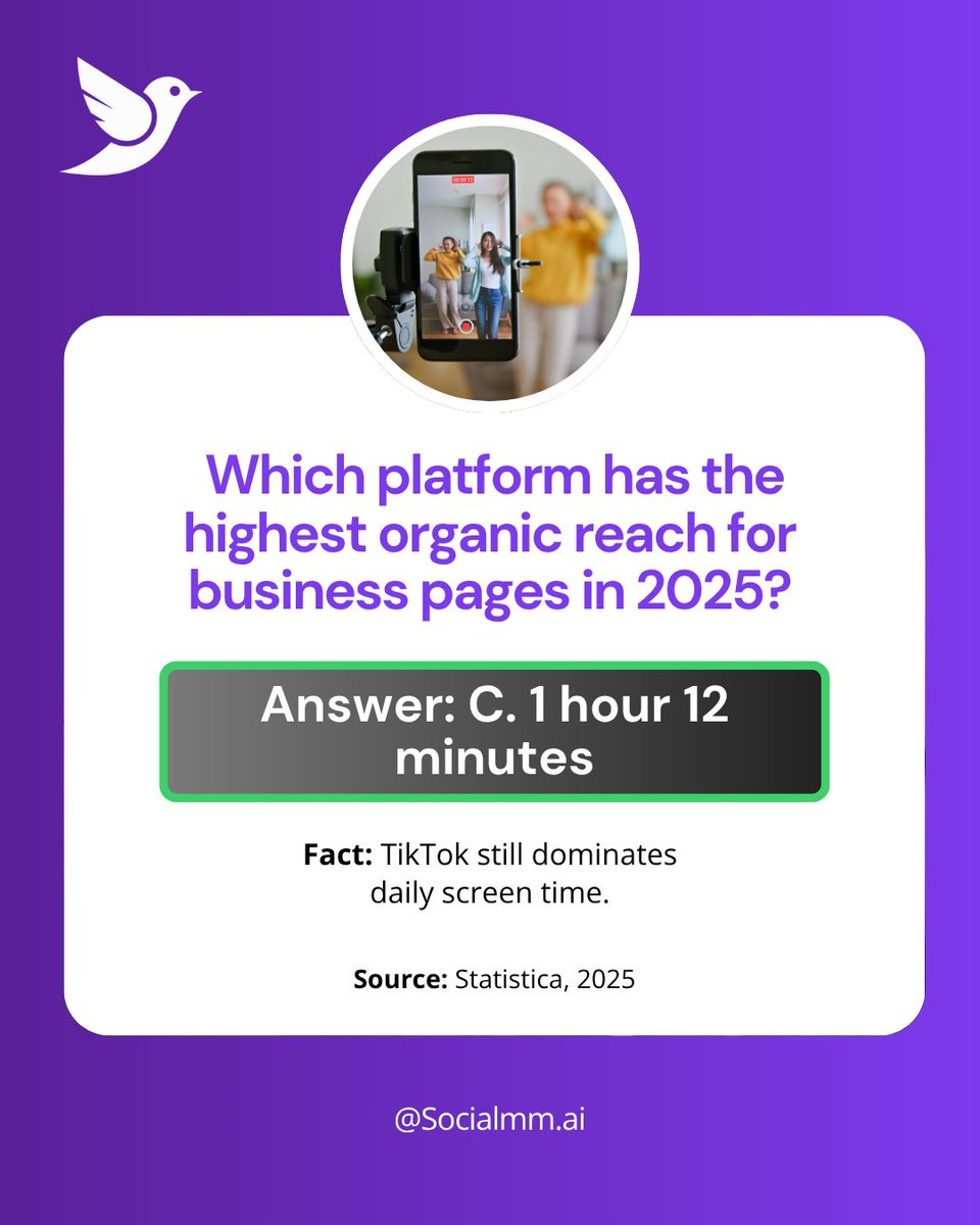 SMMai_Global's tweet image. TikTok users spend an average of 1 hour 12 minutes a day in 2025.

Short-form video isn’t slowing down.

#SocialmmAI #SocialMediaStats
