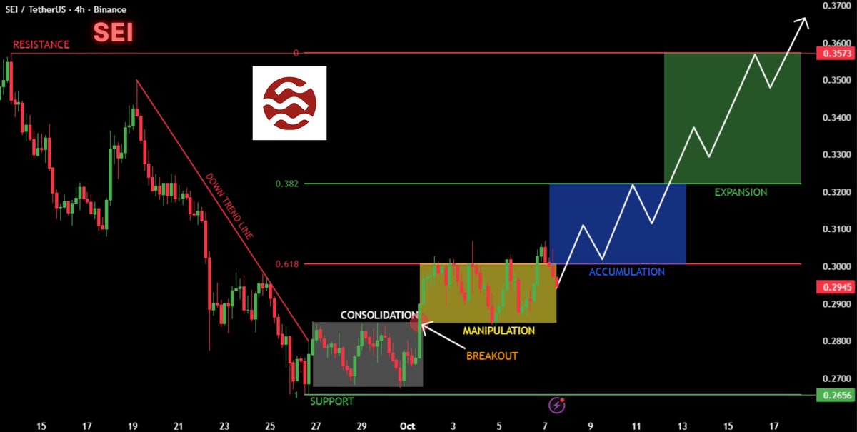 Ryuzaki_SEI's tweet photo. A masterclass in market phases playing out on the $SEI 4H chart.

1. Consolidation Complete
2. Manipulation &amp; Shakeout
3. Accumulation in Progress

The next logical step is a powerful expansion phase. Catalyst could $CLO TGE

Sei going higher 📈 https://t.co/CMdVLCtSrU