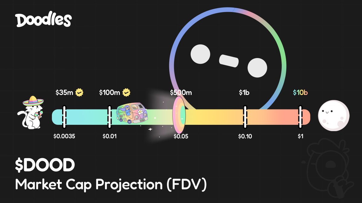 zksam77's tweet photo. $0.01 reached, next stop: $0.05
The journey continues with $DOOD. ✈️ https://t.co/yYxbORW5Go