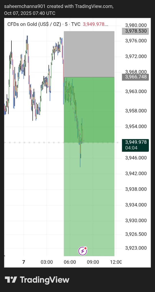 HiH1229856's tweet photo. *$XAUUSD TP 2 HIT 150 PIPS ✅* https://t.co/cGay5GrAI6