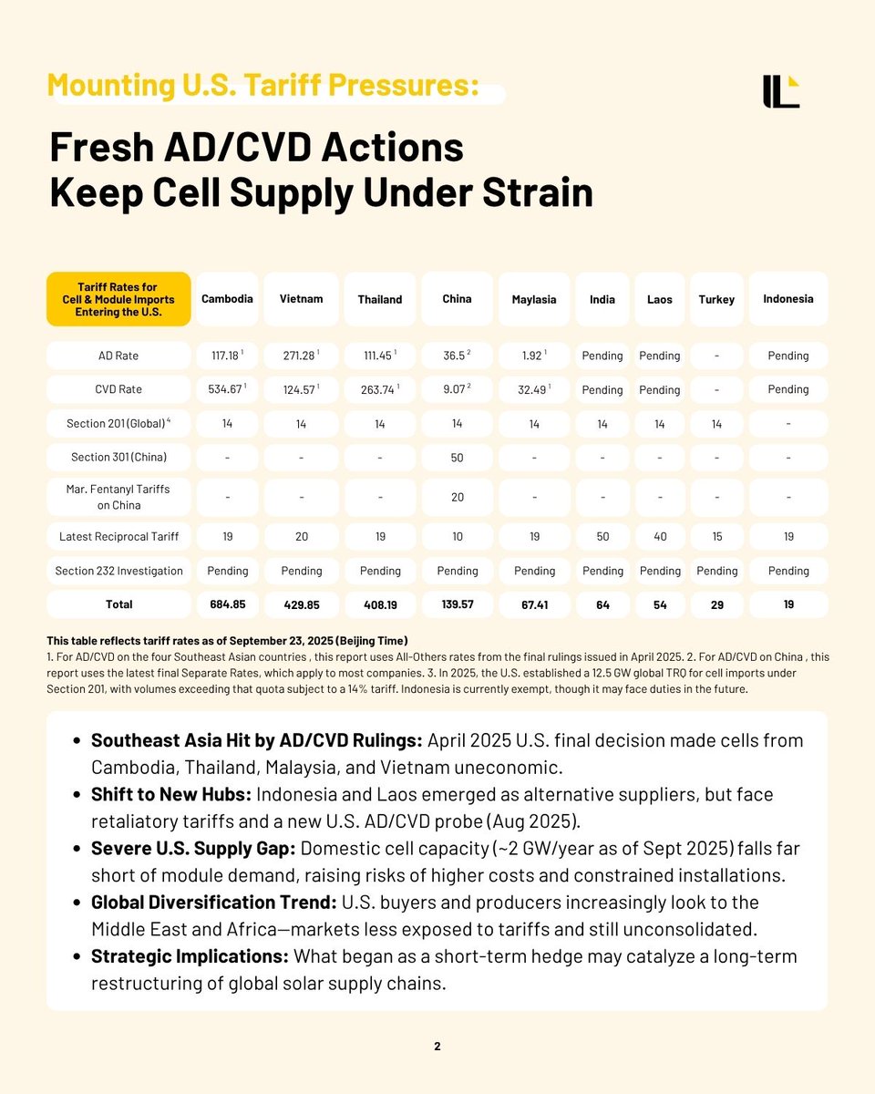 InfoLinkConsult's tweet image. The U.S. opened its first #232 probe on #polysilicon and hit Southeast Asia cells with #AD/#CVD.  

𝐅𝐮𝐥𝐥 𝐚𝐧𝐚𝐥𝐲𝐬𝐢𝐬 👉 infolink-group.com/energy-article…

#infolinkconsulting #CleanEnergy #SolarSupplyChain #SolarCells #SolarModules #Tariffs #TradePolicy #USChina #GlobalTrade