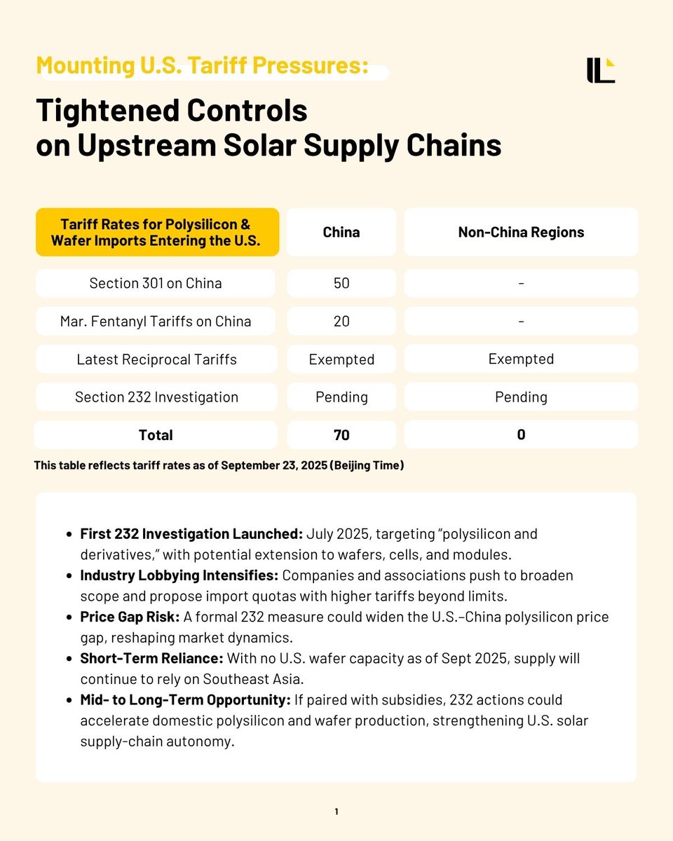 InfoLinkConsult's tweet image. The U.S. opened its first #232 probe on #polysilicon and hit Southeast Asia cells with #AD/#CVD.  

𝐅𝐮𝐥𝐥 𝐚𝐧𝐚𝐥𝐲𝐬𝐢𝐬 👉 infolink-group.com/energy-article…

#infolinkconsulting #CleanEnergy #SolarSupplyChain #SolarCells #SolarModules #Tariffs #TradePolicy #USChina #GlobalTrade