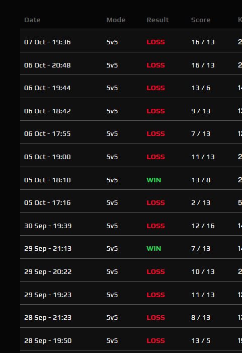 SaFeR_cs's tweet photo. solo faceit q is insane, fucking animals in my team every game https://t.co/S3qRSlpZGW