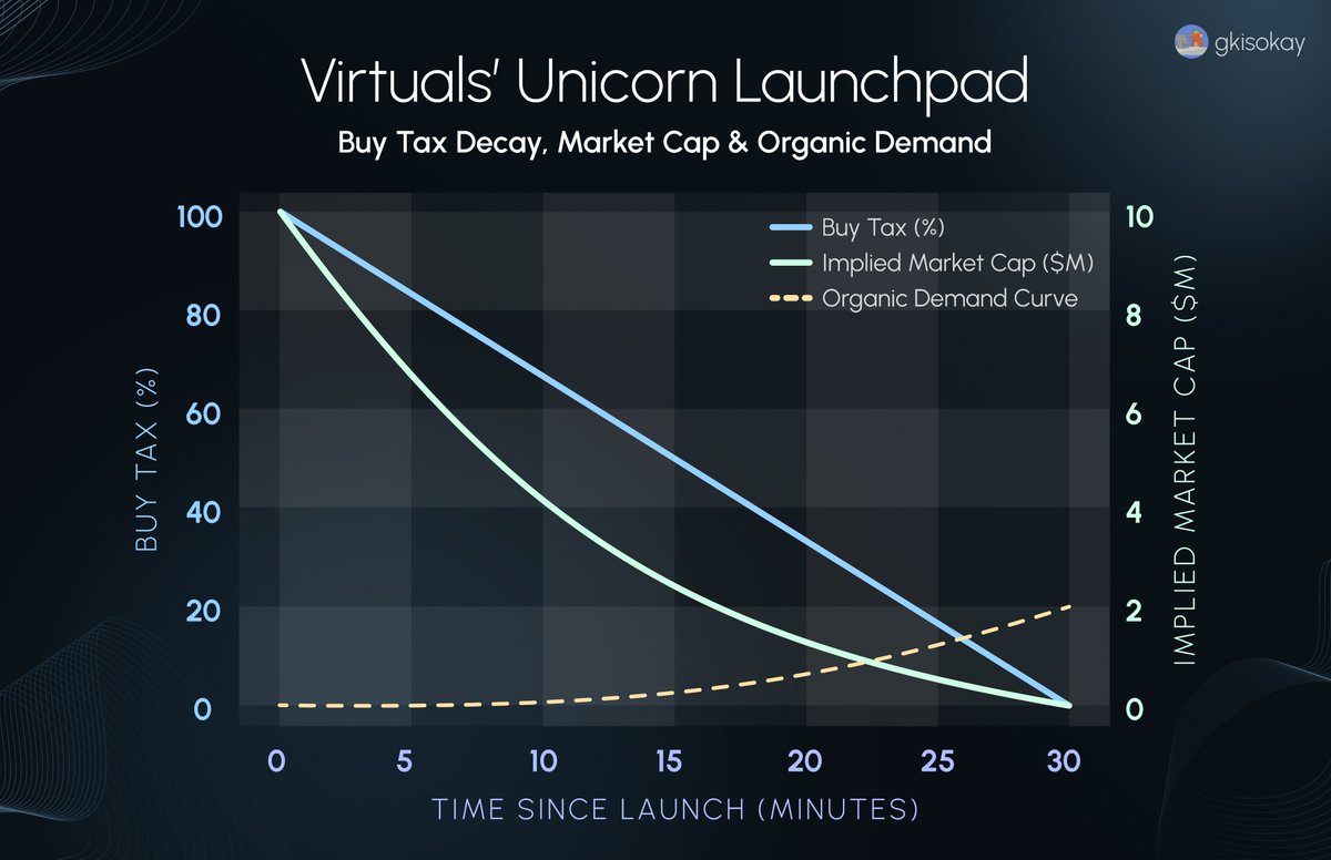gkisokay's tweet image. Everything you need to know to understand @virtuals_io’s new Unicorn launchpad mechanism, and how to play upcoming launches.

1. Unicorn launch mechanism simplified

Unicorn converts launch volatility into liquidity.

A 99% to 1% decaying buy tax deters bots, funds buybacks, and…