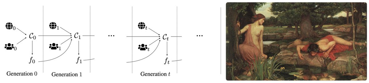 The Narcissus Hypothesis:
--Recursive training on semi-synthetic corpora enforcing human alignment induces a Social Desirability Bias: world-models (Narcissus) aim to please rather than represent, polluting data lakes and charming us (Echo) into hanging on their every word.