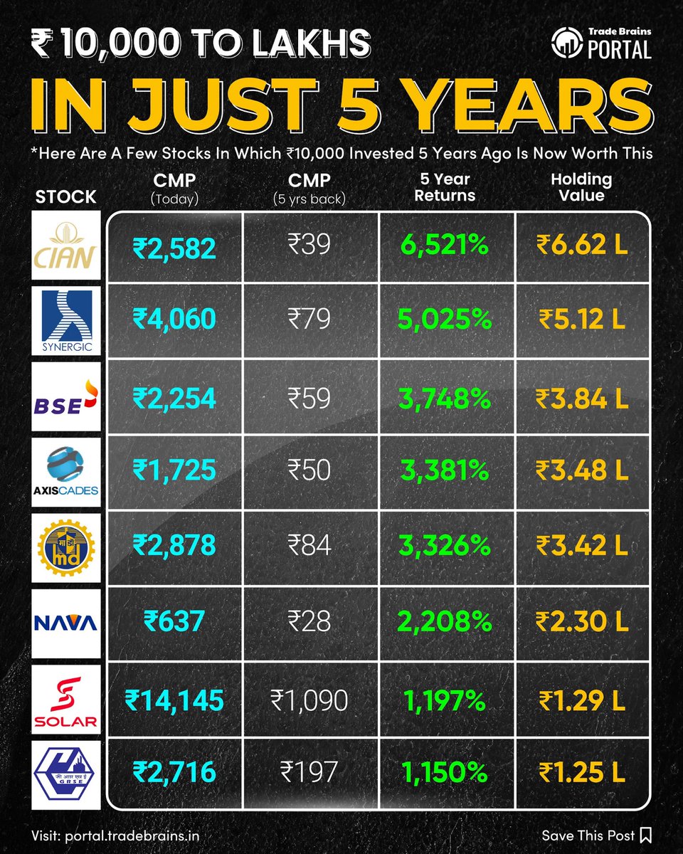 💸 What if ₹10,000 invested five years ago had gone into the right stocks? Today, it could’ve turned into something phenomenal. Some picks delivered exponential gains, others steady wins—each driven by smart fundamentals, strong leadership, and riding the right market trends.