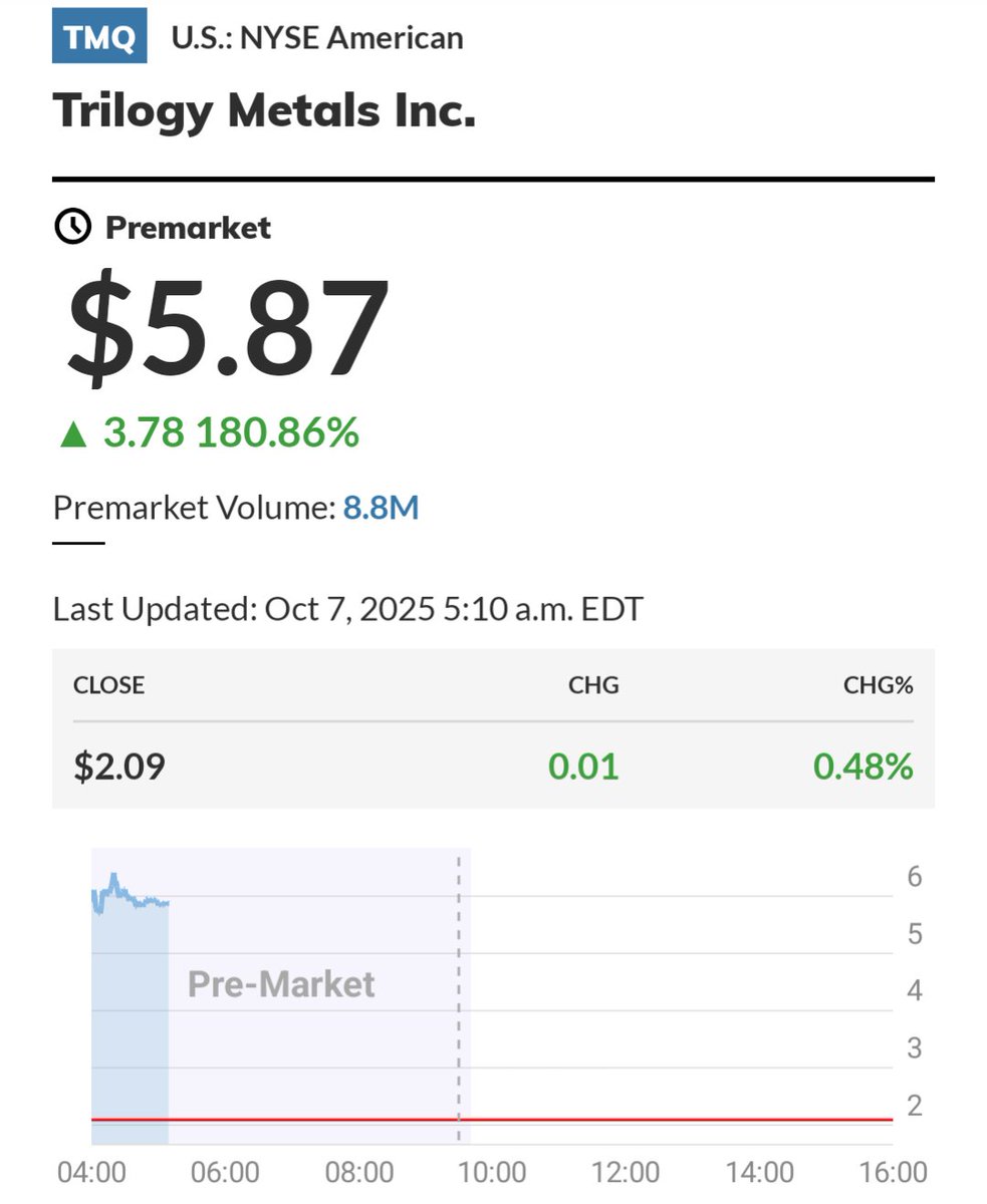 Amerikaanse overheid neemt weer eens een belang in een klein bedrijfje. Koers voorbeurs +180%.