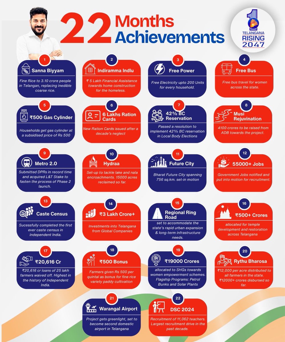 TS Congress Government 22 months 22 Achievements

#TelanganaRising #RevanthReddy