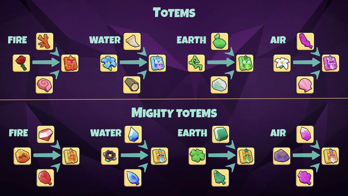 Harness the might of the elements with Totems! ✨🌴

🔥 Fire → Pickaxes
💧 Water → Fishing Rods
🌱 Earth → Axes
💨 Air → Scythes

All the best tools, even the Swift Windrunner boat, need totems for crafting! ⛵️

Gather gems, plants, and amber around Port Ohana to forge their