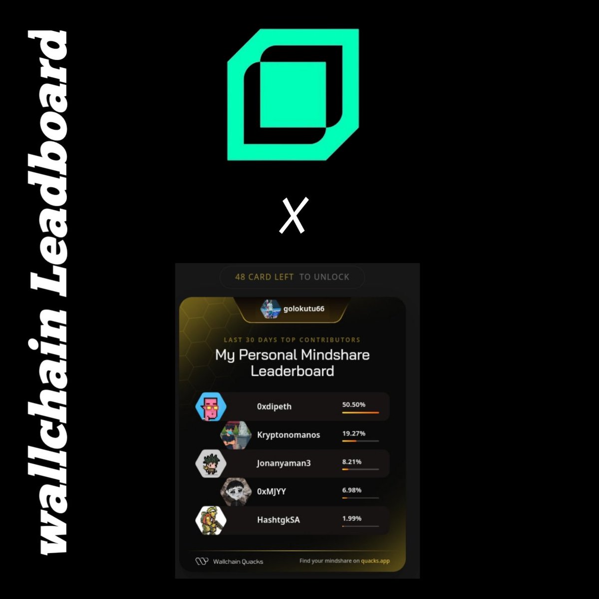golokutu66's tweet photo. Personal Leaderboard (Last 30 Days):
@wallking99 - 45%
@CryptoNinjaX - 22%
@BlockMaster3 - 12%
@taraay20 - 8%
@HashBitSA - 3%
Rewards:
- First 10 cards: "Wallchain Pioneer" Badge.
- Top 3 on the leaderboard: Exclusive Wallchain Token.
https://t.co/MO7r8HsG2l https://t.co/bS56q11jlx