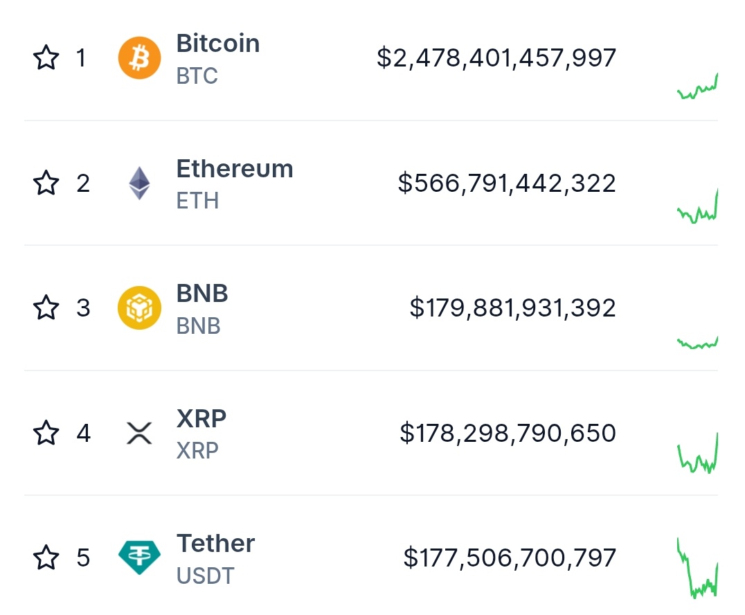 با ثبت سقف تاریخی جدید ۱۳۰۰ دلاری، ارزش بازار $BNB از ۱۷۹.۸۸ میلیارد دلار عبور کرد و با پشت سر گذاشتن ریپل و تتر، به سومین ارز دیجیتال بزرگ بازار تبدیل شد.

قیمت + خرید لحظه‌ای BNB:
pooleno.ir/pricing/binanc…