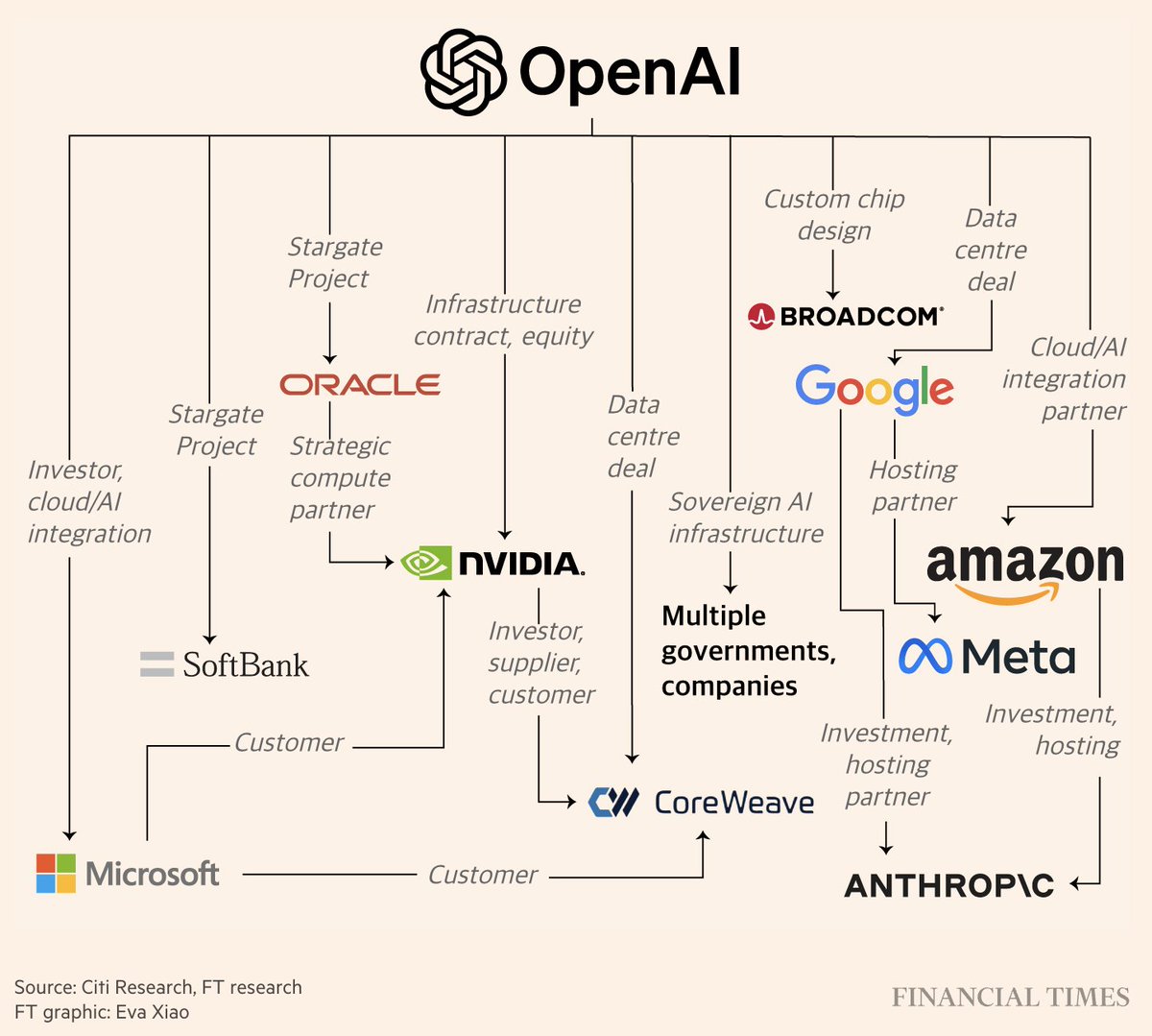 ValleyAI_X's tweet image. 오픈AI, 지금까지 총 1조 달러 이상 컴퓨팅 계약 체결 💰🚀

- 엔비디아: 최대 5,000억 달러 $NVDA

- AMD: 최대 3,000억 달러 $AMD

- 오라클: 약 3,000억 달러 $ORCL

- CoreWeave: 약 220억 달러 $CRWV

이들 계약에는 오픈AI의 칩 구매를 위한 상호 투자·인센티브 구조가 얽혀 있으며, 

아직…