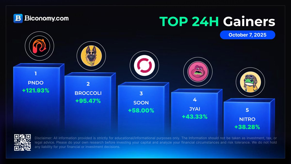 BiconomyCom's tweet image. 🚀 #BiconomyCom Market Stats 🚀 

🚀 Top Gainers in Biconomy.com

$PNDO &amp;gt; @PondoProtocol
$BROCCOLI
$SOON &amp;gt; @soon_svm
$JYAI &amp;gt; @JYAI_JERRY
$NITRO &amp;gt; @NitroFrogTokens

✅Trade #Crypto on  Now!👇🏻
biconomy.com/futures/BTCUSD

#cryptomarket