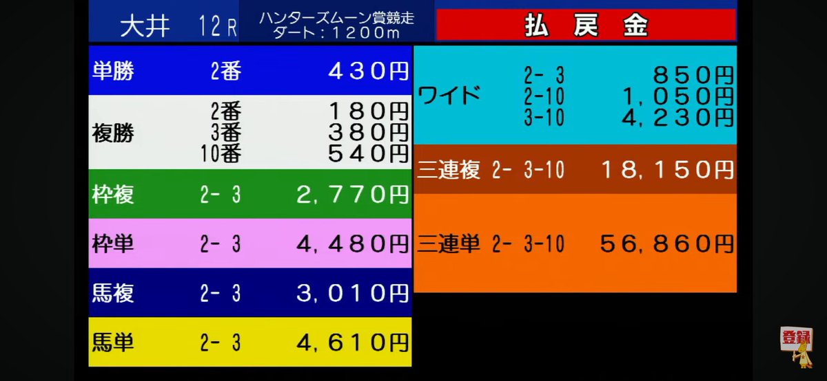 AAAZZZabcdef's tweet photo. 大井12
◎ 3着 複勝540円
〇 1着

2-10 ワイド1050円

痺れる末脚やろ？ https://t.co/4i1m9VwUh5