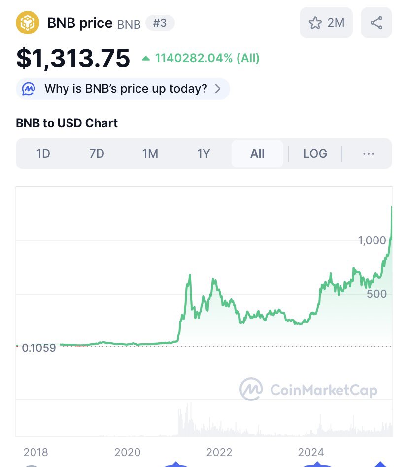 MrDiamondhandz1's tweet photo. $BNB is now $1,313 a coin and #Binance   is now a 182.08 billion dollar market cap. 🤯

The world’s largest crypto exchange has been burning $LUNC monthly since 2022 and continues to support the #LUNC recovery. If you missed BNB, don’t miss out on Terra Luna Classic! 💎🤲🏻 #Crypto https://t.co/bmlZl9YNYz