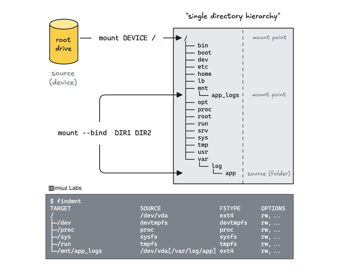 Linux 101: Bind Mount 🛠️ Bind mounts were widely used with chroot, and ...