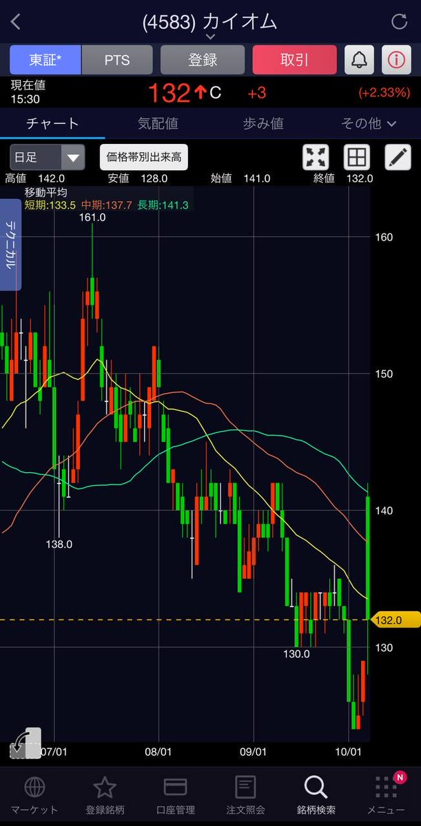 さっそく上がってるね！

『カイオム・バイオサイエンス(4583)』

株価125円→132円
紹介後、1日で+3.20%、2日目で+2.33%

たった2日で"+5.6%"上昇中で
まだまだ伸びる期待値MAXの日本株

私を見てない人は明確に損してるよ…
株式投資は私に任せて👍