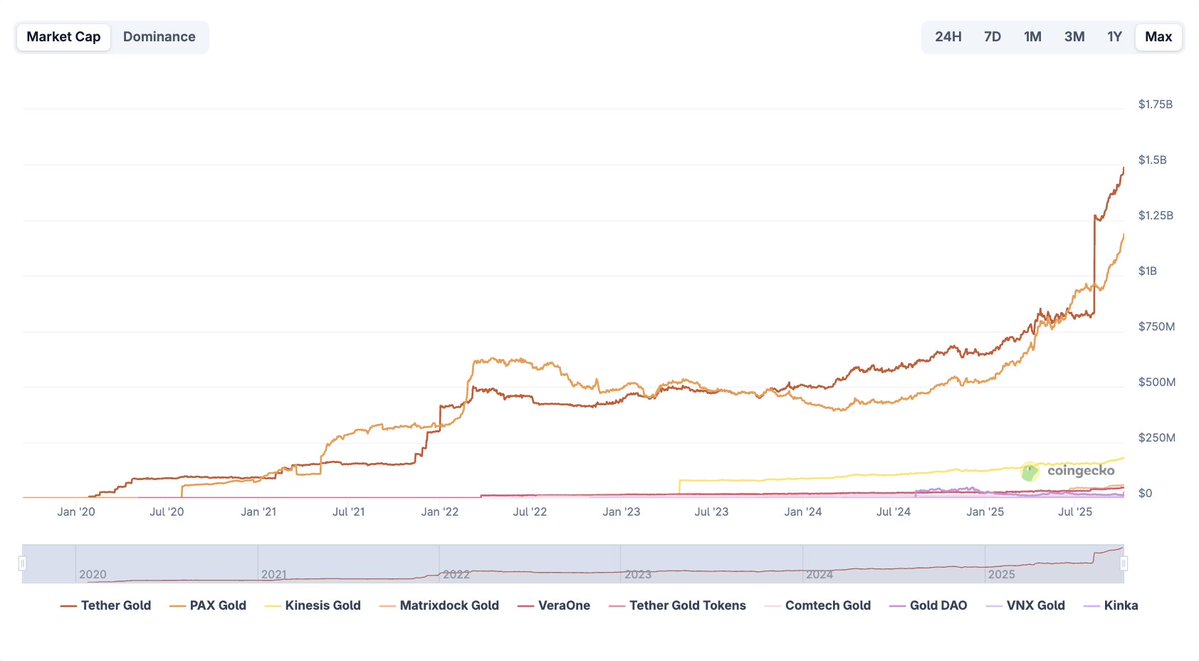 CryptoNewsHntrs's tweet image. TOKENIZED GOLD’S TOTAL MARKET CAP HITS A RECORD $3.02B!
🚀 HUGE MILESTONE IN THE DIGITAL ASSET WORLD! 💰✨
#Gold #TokenizedAssets #Blockchain #CryptoNews