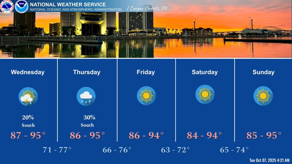 The summer-like pattern continues throughout the week with high pressure expected to build over the region further promoting above normal temperatures and dry conditions. Highs range from the mid 80s to mid 90s with lows ranging in the 70s across South Texas.