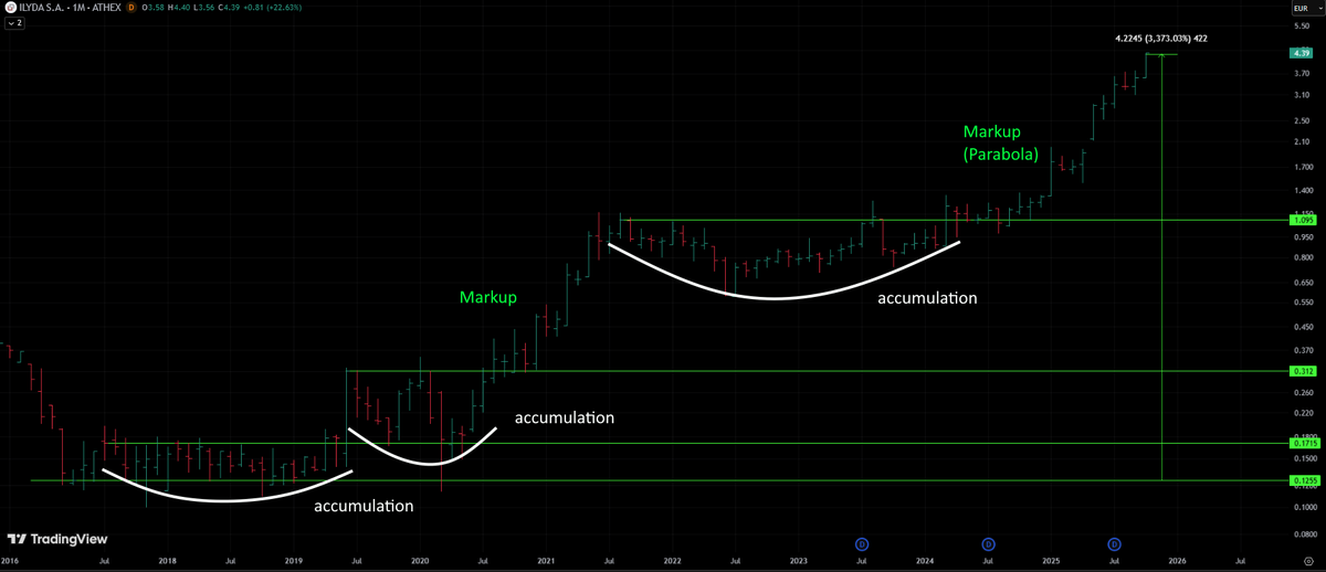 AnastasiosGe's tweet photo. #GReek #StockMarket
#ILYDA #ILYr 1M logscale
no comments https://t.co/fRETHUwG7C