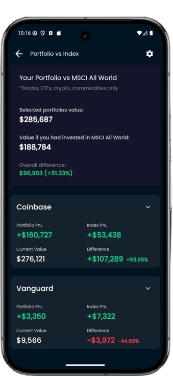 TrackMyStackApp's tweet photo. Ever wonder how your portfolio stacks up against the market?🤔Our new "Compare with Index" feature lets you see exactly how you're performing against benchmarks like MSCI All World, S&amp;P 500, Bitcoin &amp; more! Get insights, optimize your strategy. #Investing  #MarketAnalysis https://t.co/SmgqW4zXi1