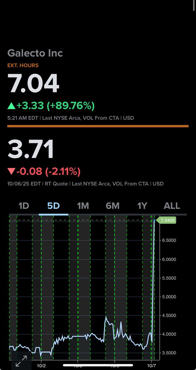 $GLTO 

Float is 1.1 Million Shares 

Traded 3.7Million Shares as of 5:21am  10/7/2025

<a href="/FlyEaglesFly529/">Polish Assassin2.0</a> <a href="/Hamnakedshorts/">G</a> <a href="/BAMinvestor/">BAM Investor</a>