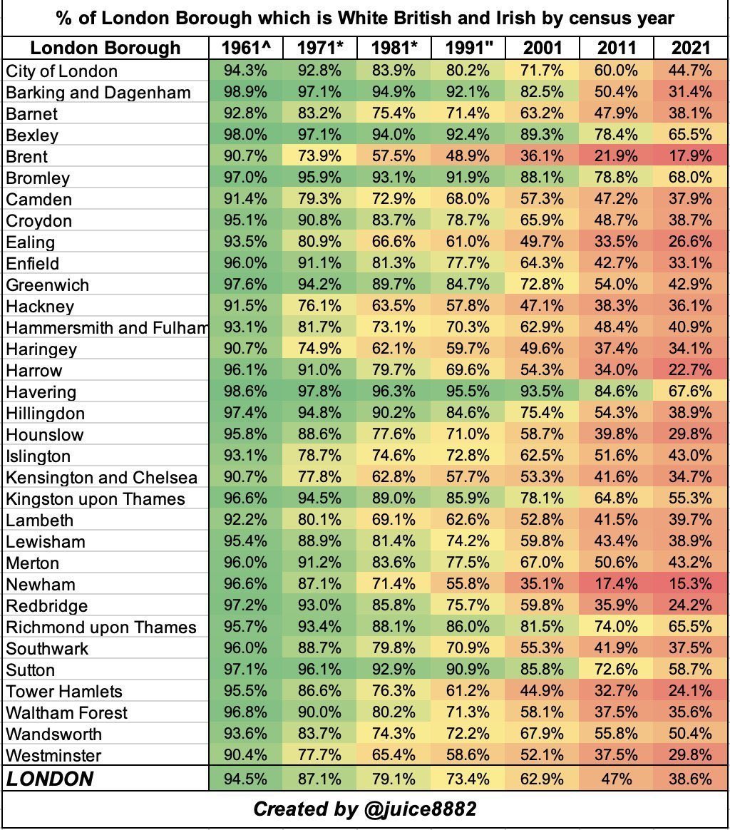 Ma_WuKong's tweet image. 🇬🇧 La demografía de Londres era británica hasta que llegó Margarita Thatcher.

Que disfruten lo votado, supongo.