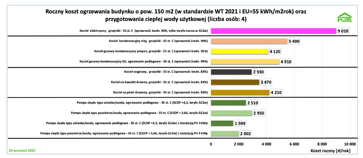 POBEpl's tweet photo. 1/4 Przedstawiamy koszty ogrzewania w III kwartale 2025 – stabilne dla pomp ciepła, zmienne dla kotłów.
Szczegóły: https://t.co/q7nXTsPr48 https://t.co/BLOlI2CnPV