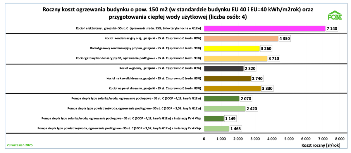 POBEpl's tweet photo. 1/4 Przedstawiamy koszty ogrzewania w III kwartale 2025 – stabilne dla pomp ciepła, zmienne dla kotłów.
Szczegóły: https://t.co/q7nXTsPr48 https://t.co/BLOlI2CnPV