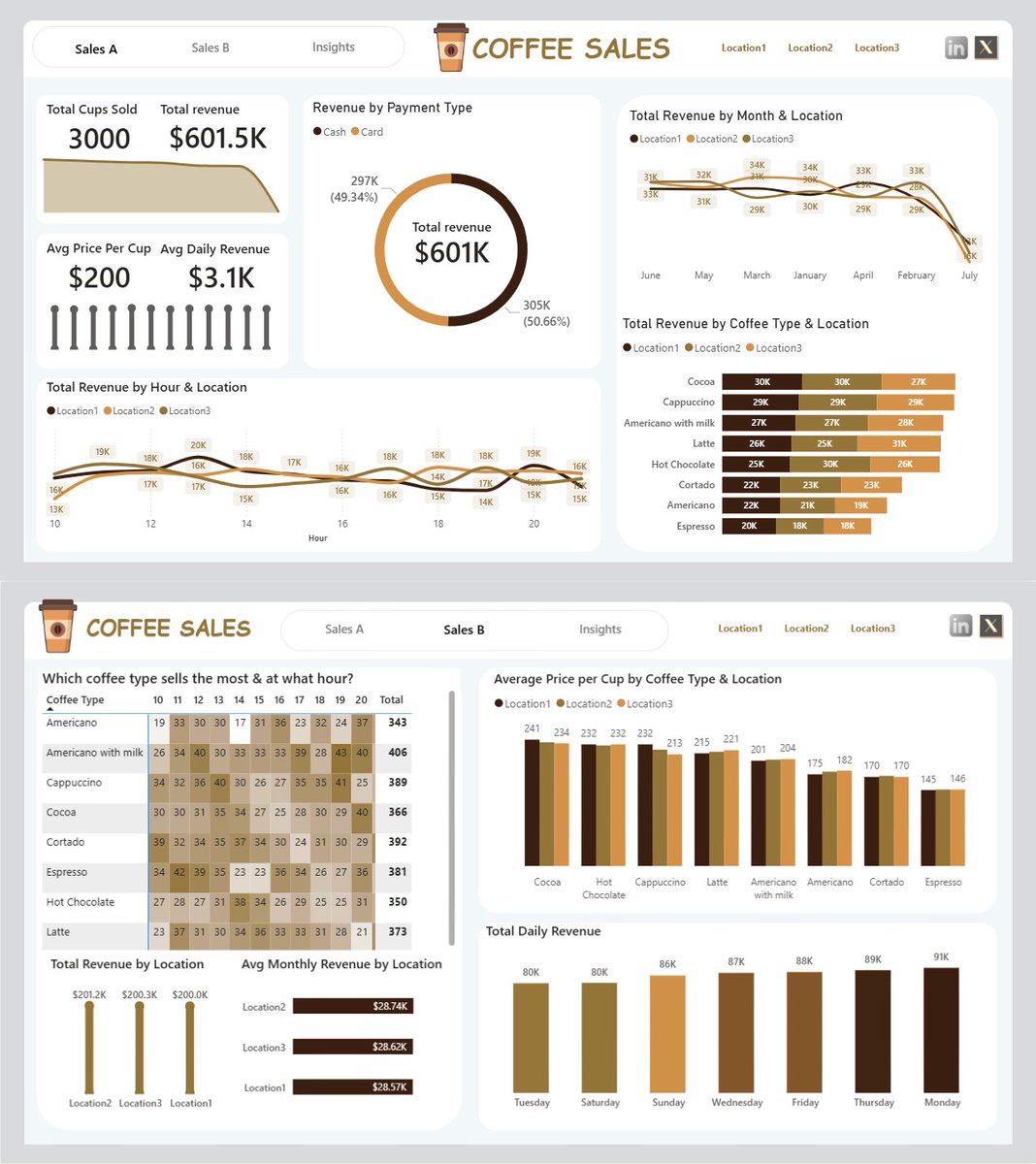 PapiVyper's tweet image. Hi #datafam, so I decided to share my latest project😊. Goal of the project is to deliver a clear & actionable picture of d coffee market potential, helping d CEO make an informed decision on whether to proceed with the new coffee house venture.
github.com/Akintundeh/Cof…
#PowerBI