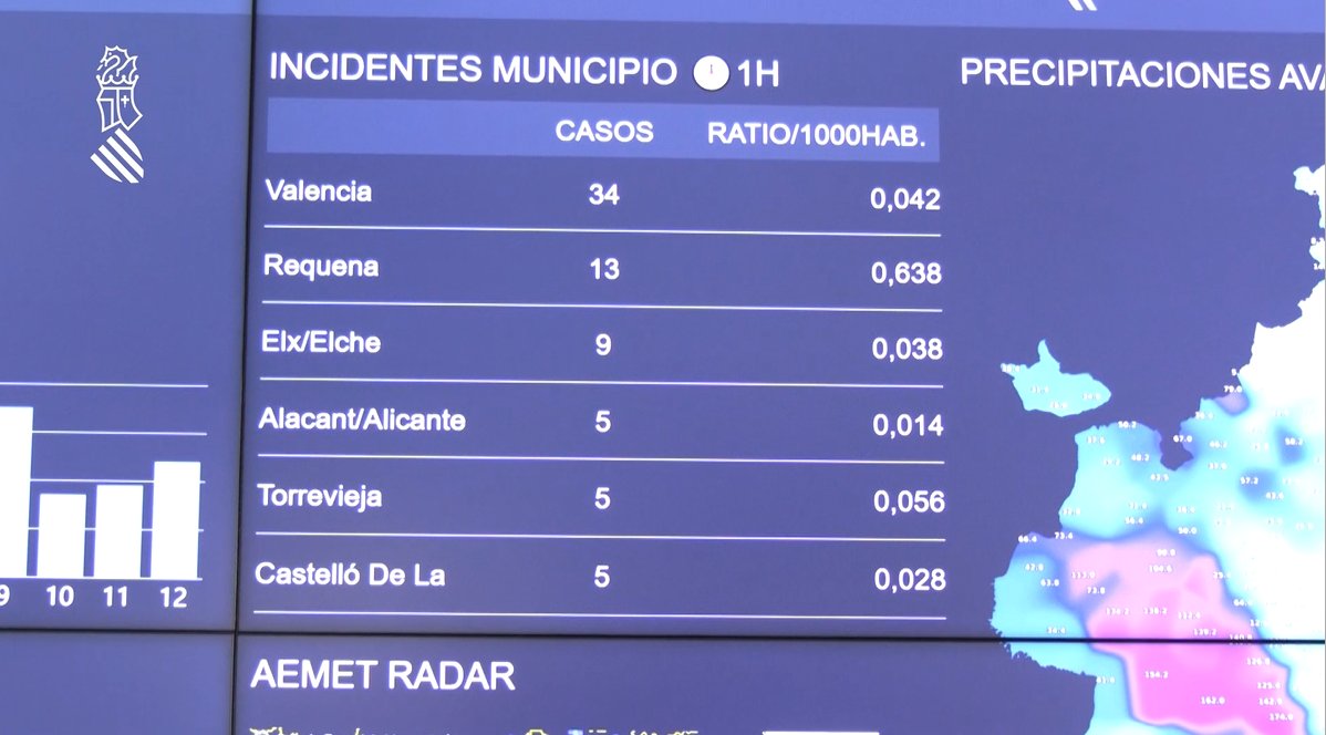 Aquí tenéis otra prueba de que el Cecopi no era una "cápsula" a la que no llegaba información. 
En el vídeo wall se podía ver, a simple golpe de vista, que la ratio de Requena a las 13 h era muy preocupante: 0,638.
También se veía información de <a href="/avamet/">AVAMET</a> las precipitaciones.