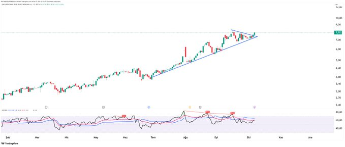 #ISKPL

Direnci vurdu geçti %4 yukarda 

Devammm