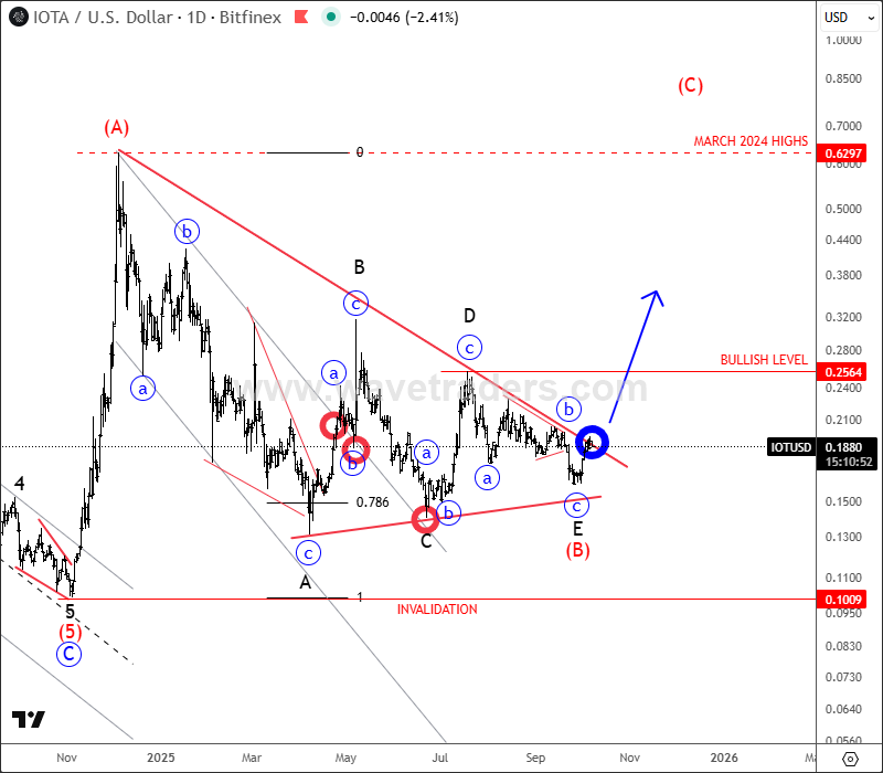 ewforecast's tweet photo. Remember $IOTA from September 04? It's now trying to break the upper triangle line, so we may see a very strong rally into wave (C) back to March 2024 highs, especially if breaks impulsively back above 0.25 bullish confirmation level. #IOTUSD
Join us @ https://t.co/qddk4sBjWO https://t.co/gJYfLtPMoA