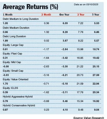 Average Returns

Data Source: <a href="/ValueResearch/">Value Research</a> 

Source: The Telegraph (<a href="/ttindia/">The Telegraph</a>), October 06, 2025

#investments #investors #Mutualfunds